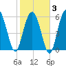 Tybee Light tide chart for Monday, February 3, 2025