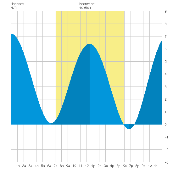 Tybee Light tide chart for Tuesday, February 4, 2025