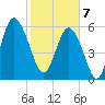 Tybee Light tide chart for Friday, February 7, 2025