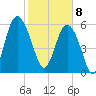 Tybee Light tide chart for Saturday, February 8, 2025