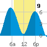 Tybee Light tide chart for Sunday, February 9, 2025