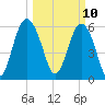 Tybee Light tide chart for Monday, March 10, 2025