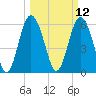 Tybee Light tide chart for Wednesday, March 12, 2025