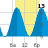 Tybee Light tide chart for Thursday, March 13, 2025