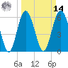 Tybee Light tide chart for Friday, March 14, 2025