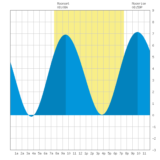 Tybee Light tide chart for Saturday, March 15, 2025