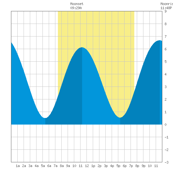 Tybee Light tide chart for Tuesday, March 18, 2025