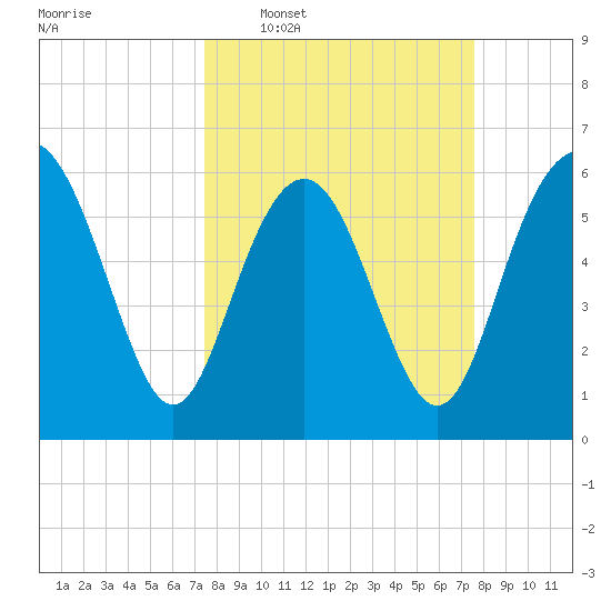 Tybee Light tide chart for Wednesday, March 19, 2025