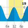 Tybee Light tide chart for Wednesday, March 19, 2025