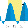 Tybee Light tide chart for Saturday, March 1, 2025
