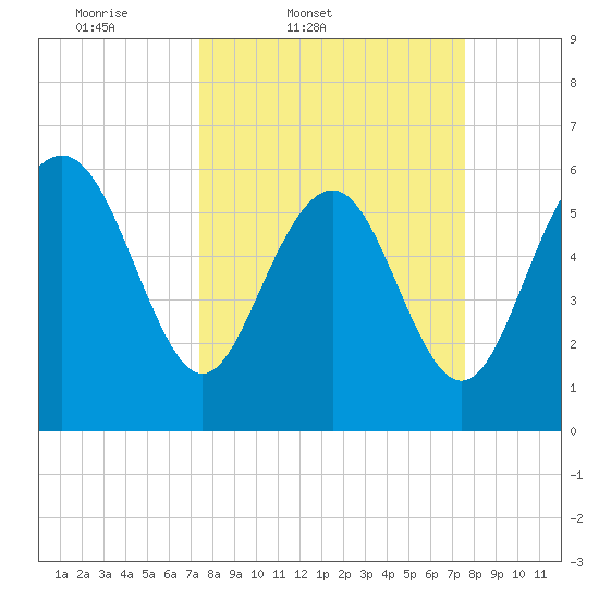 Tybee Light tide chart for Friday, March 21, 2025