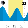 Tybee Light tide chart for Saturday, March 22, 2025