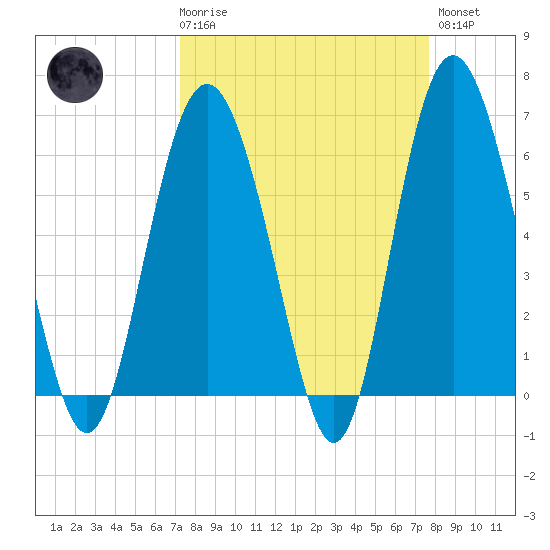 Tybee Light tide chart for Saturday, March 29, 2025