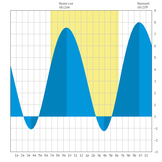Tybee Light tide chart for Sunday, March 2, 2025