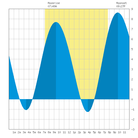 Tybee Light tide chart for Sunday, March 30, 2025