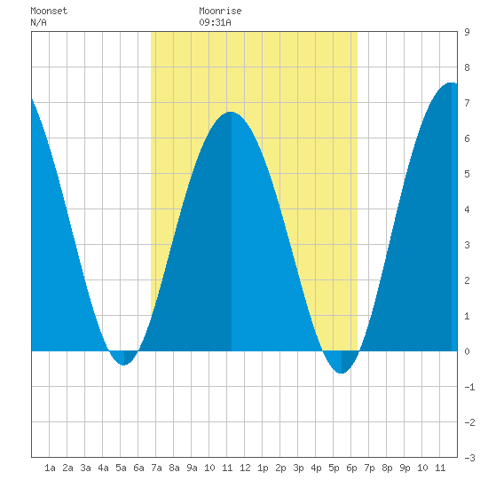 Tybee Light tide chart for Tuesday, March 4, 2025