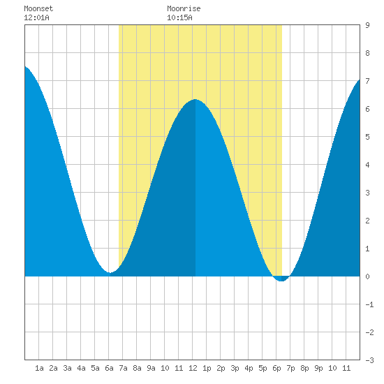 Tybee Light tide chart for Wednesday, March 5, 2025