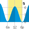 Tybee Light tide chart for Wednesday, March 5, 2025