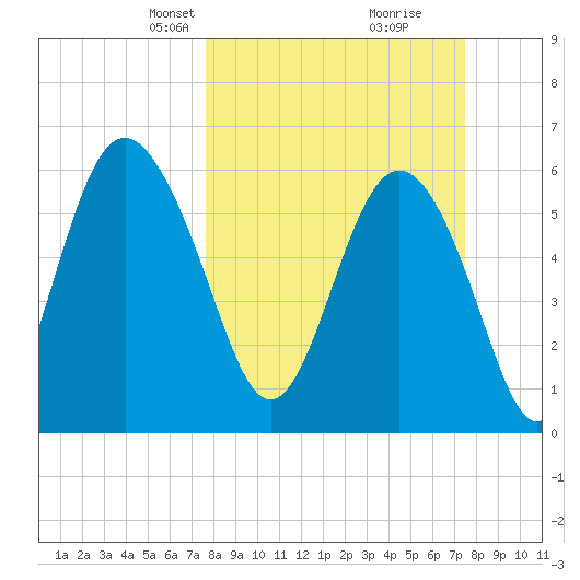 Tybee Light tide chart for Sunday, March 9, 2025