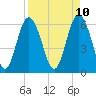 Tybee Light tide chart for Thursday, April 10, 2025