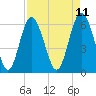 Tybee Light tide chart for Friday, April 11, 2025