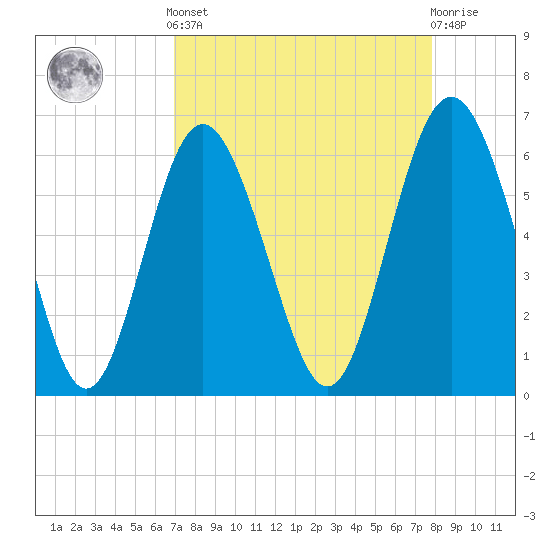 Tybee Light tide chart for Saturday, April 12, 2025