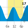 Tybee Light tide chart for Thursday, April 17, 2025