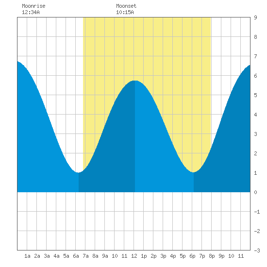 Tybee Light tide chart for Friday, April 18, 2025