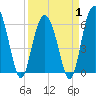 Tybee Light tide chart for Tuesday, April 1, 2025