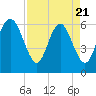 Tybee Light tide chart for Monday, April 21, 2025