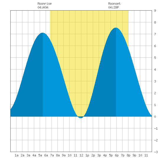 Tybee Light tide chart for Thursday, April 24, 2025