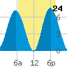 Tybee Light tide chart for Thursday, April 24, 2025