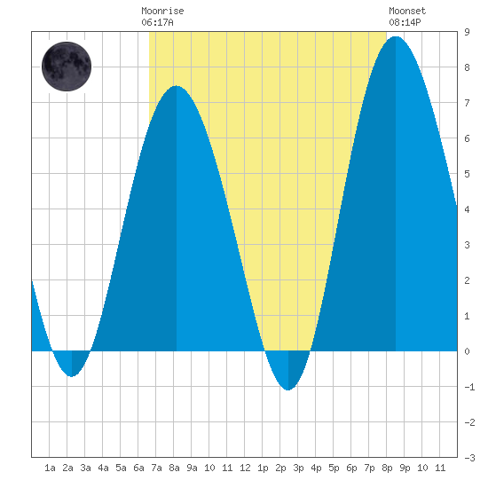 Tybee Light tide chart for Sunday, April 27, 2025