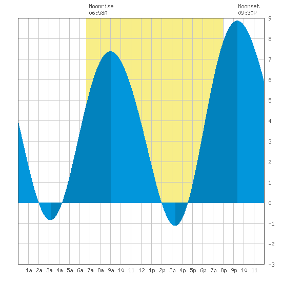 Tybee Light tide chart for Monday, April 28, 2025