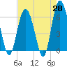 Tybee Light tide chart for Monday, April 28, 2025