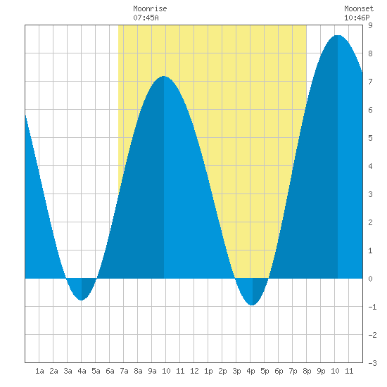 Tybee Light tide chart for Tuesday, April 29, 2025