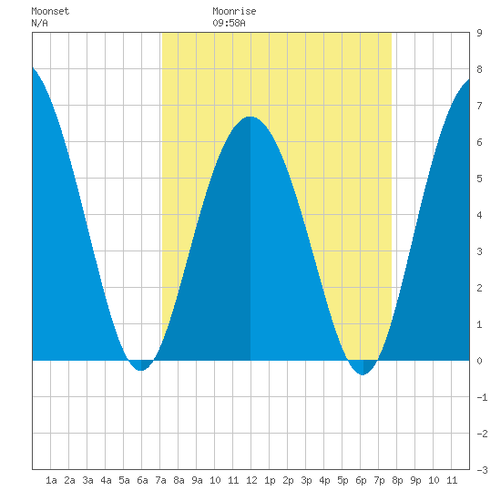 Tybee Light tide chart for Wednesday, April 2, 2025