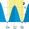 Tybee Light tide chart for Wednesday, April 2, 2025