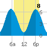 Tybee Light tide chart for Tuesday, April 8, 2025