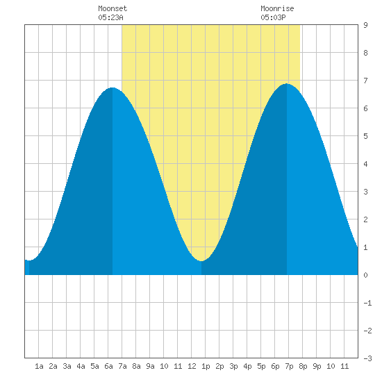 Tybee Light tide chart for Wednesday, April 9, 2025