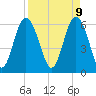 Tybee Light tide chart for Wednesday, April 9, 2025