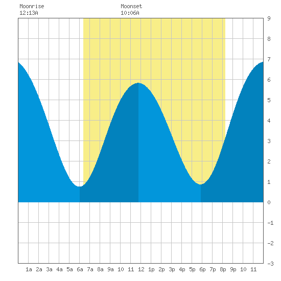 Tybee Light tide chart for Saturday, May 17, 2025