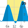 Tybee Light tide chart for Sunday, May 25, 2025