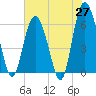 Tybee Light tide chart for Tuesday, May 27, 2025