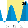 Tybee Light tide chart for Wednesday, May 28, 2025