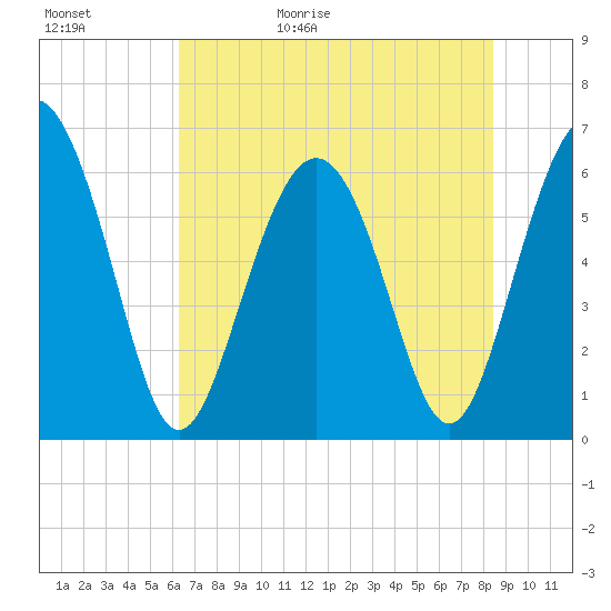 Tybee Light tide chart for Saturday, May 31, 2025