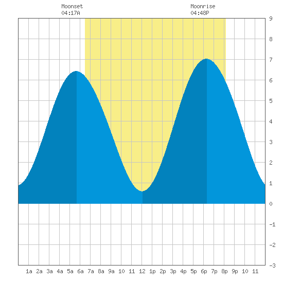 Tybee Light tide chart for Thursday, May 8, 2025