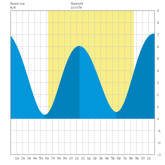 Tybee Light tide chart for Sunday, June 15, 2025