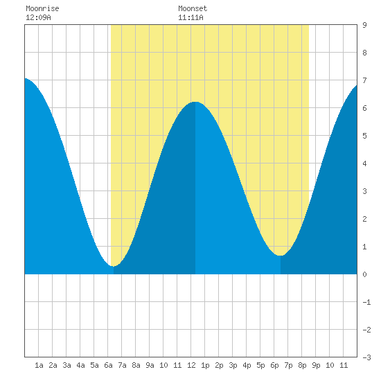 Tybee Light tide chart for Monday, June 16, 2025