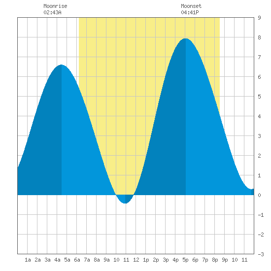 Tybee Light tide chart for Saturday, June 21, 2025